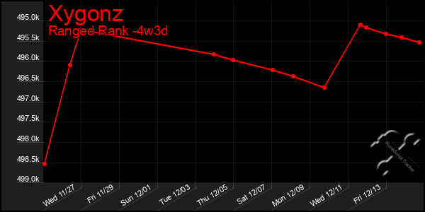 Last 31 Days Graph of Xygonz