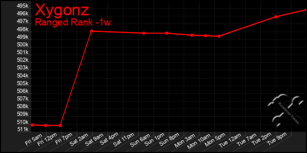 Last 7 Days Graph of Xygonz