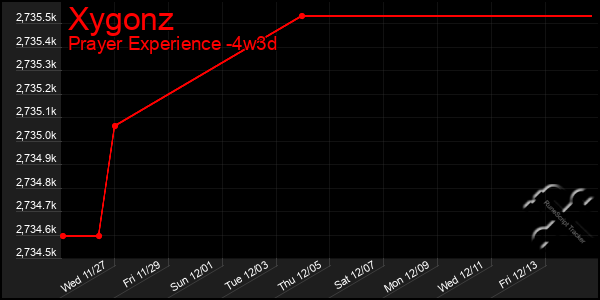 Last 31 Days Graph of Xygonz