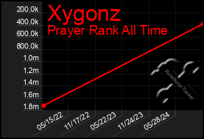 Total Graph of Xygonz