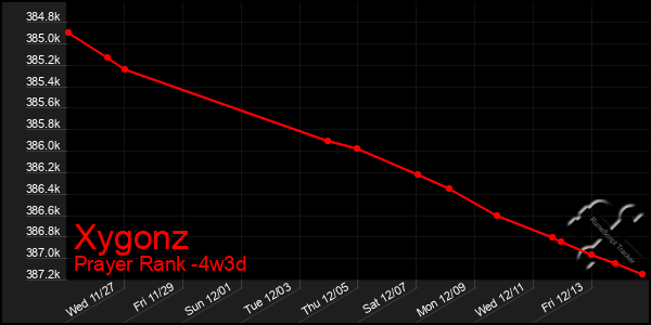 Last 31 Days Graph of Xygonz