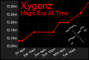 Total Graph of Xygonz