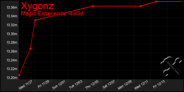 Last 31 Days Graph of Xygonz