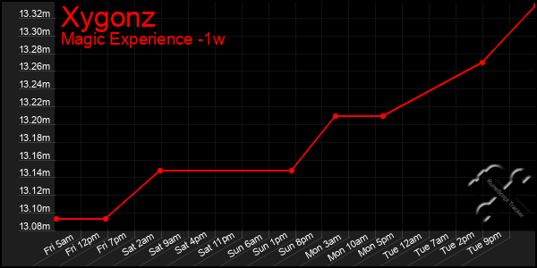 Last 7 Days Graph of Xygonz