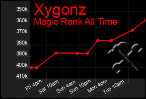 Total Graph of Xygonz