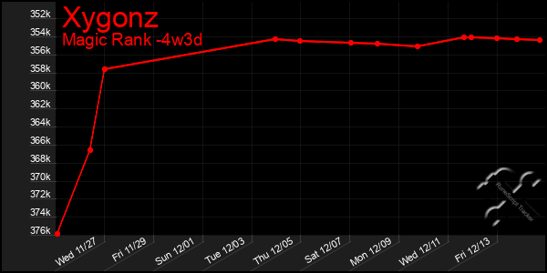 Last 31 Days Graph of Xygonz