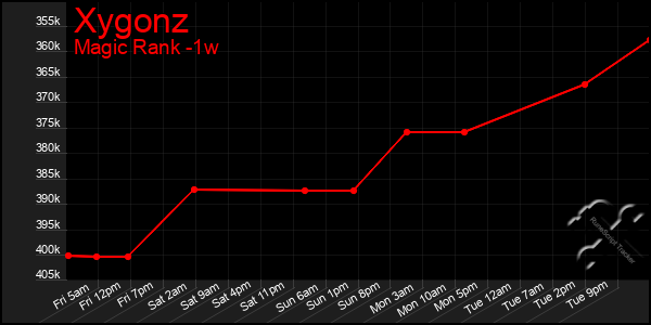 Last 7 Days Graph of Xygonz