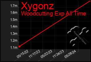 Total Graph of Xygonz