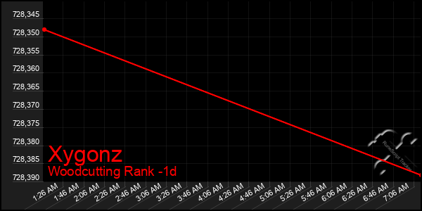 Last 24 Hours Graph of Xygonz