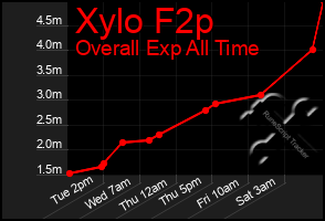 Total Graph of Xylo F2p