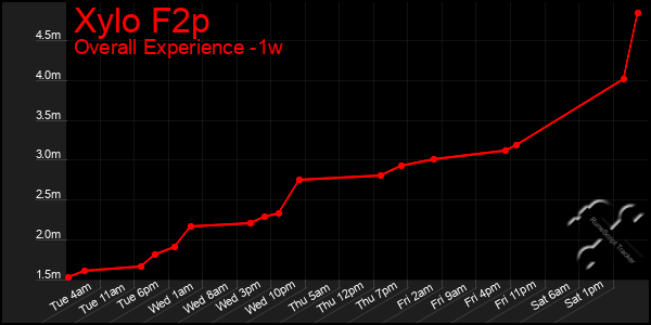 1 Week Graph of Xylo F2p