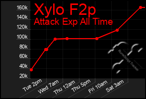 Total Graph of Xylo F2p