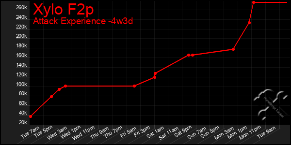 Last 31 Days Graph of Xylo F2p