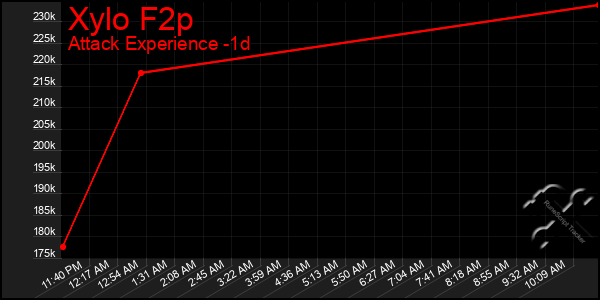 Last 24 Hours Graph of Xylo F2p