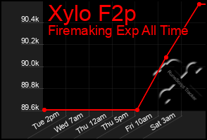 Total Graph of Xylo F2p