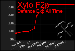 Total Graph of Xylo F2p