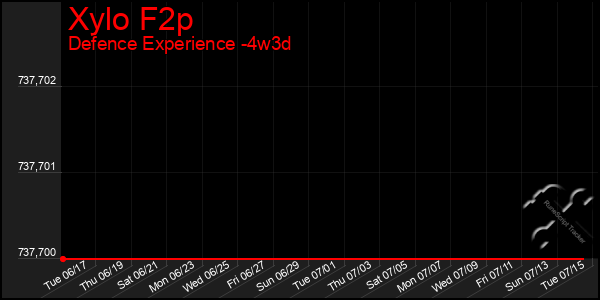 Last 31 Days Graph of Xylo F2p