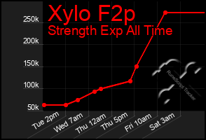 Total Graph of Xylo F2p