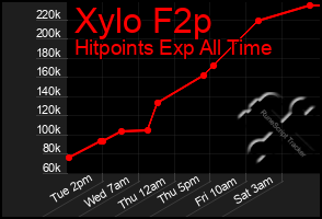 Total Graph of Xylo F2p