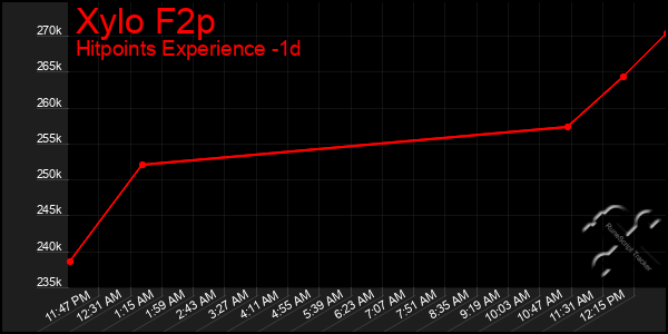 Last 24 Hours Graph of Xylo F2p