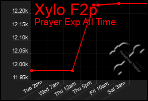 Total Graph of Xylo F2p