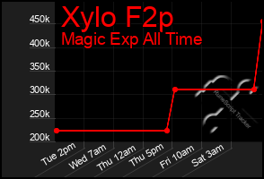 Total Graph of Xylo F2p