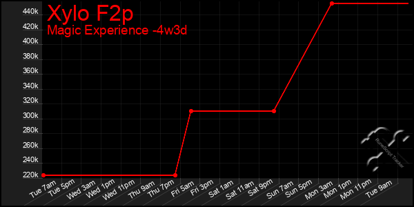 Last 31 Days Graph of Xylo F2p