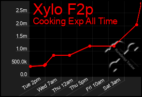 Total Graph of Xylo F2p