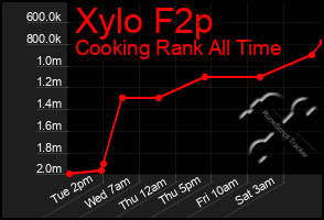 Total Graph of Xylo F2p