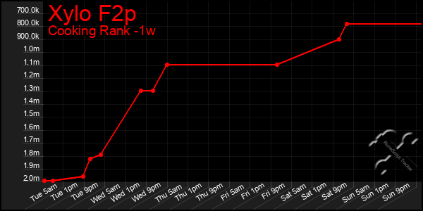 Last 7 Days Graph of Xylo F2p