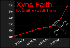 Total Graph of Xyns Faith