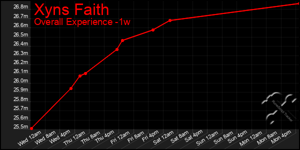 Last 7 Days Graph of Xyns Faith