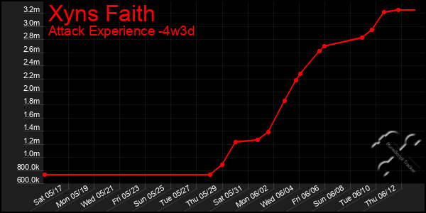 Last 31 Days Graph of Xyns Faith