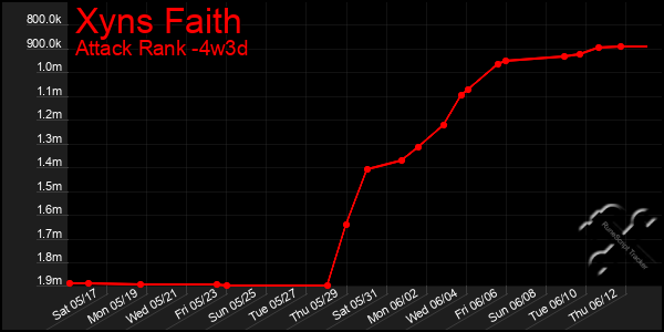 Last 31 Days Graph of Xyns Faith