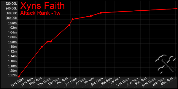 Last 7 Days Graph of Xyns Faith