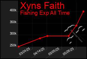 Total Graph of Xyns Faith