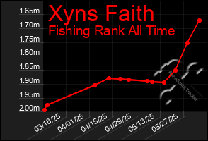 Total Graph of Xyns Faith