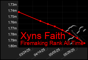 Total Graph of Xyns Faith