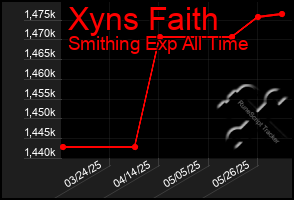Total Graph of Xyns Faith