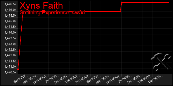 Last 31 Days Graph of Xyns Faith
