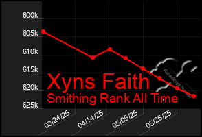Total Graph of Xyns Faith