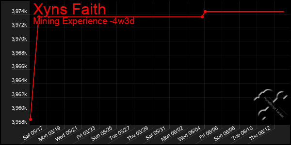 Last 31 Days Graph of Xyns Faith