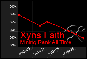 Total Graph of Xyns Faith