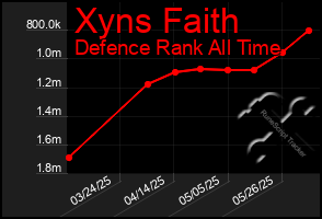Total Graph of Xyns Faith