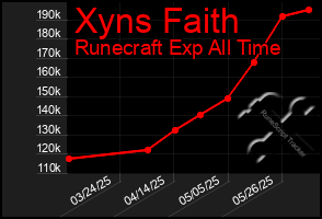 Total Graph of Xyns Faith