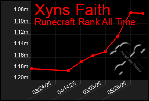 Total Graph of Xyns Faith