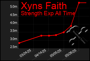 Total Graph of Xyns Faith
