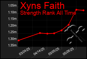 Total Graph of Xyns Faith