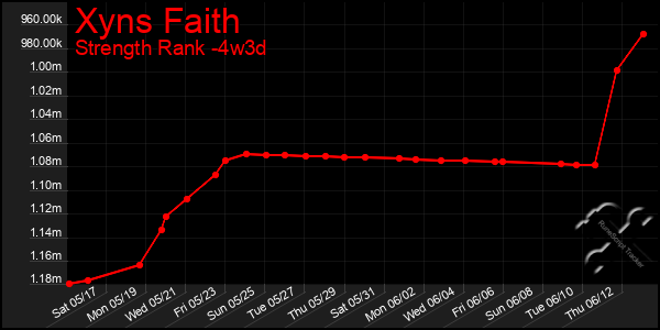 Last 31 Days Graph of Xyns Faith
