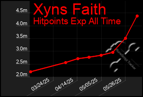 Total Graph of Xyns Faith